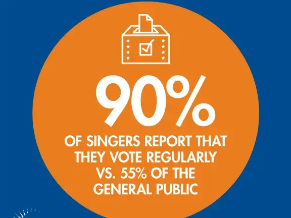 voting infographic stating 90% of singers report they vote regularly vs. 55% of the general public